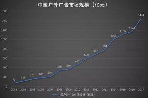 户外广告三大强势点，促户外广告引领行业发展